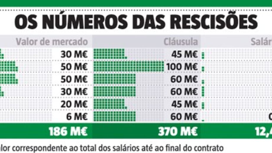 Todos os números das rescisões: o valor de mercado, as cláusulas, o salário e a 'mossa' no bolso do Sporting