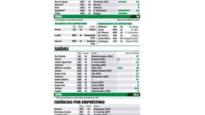 Resumo do mercado para o Sporting: entradas, saídas e balança comercial