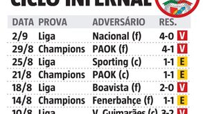 O que fez o Benfica no ciclo infernal de jogos