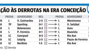 A reação do FC Porto às derrotas na 'Era Conceição'