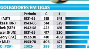 O que falta a Cristiano Ronaldo para ser o melhor marcador de sempre dos campeonatos europeus