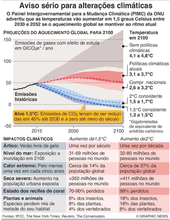 Relatório sobre alterações climáticas causa preocupação