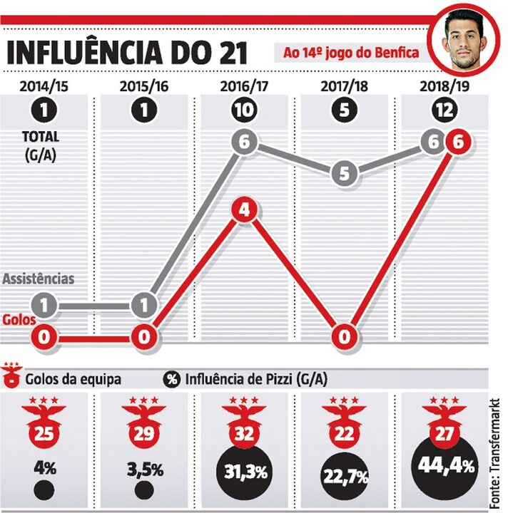Melhor Pizzi de sempre é mais influente do que nunca no Benfica