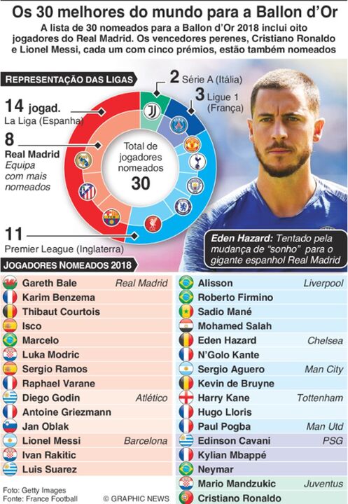 Há um clube dominador na lista de 30 candidatos à Bola de Ouro