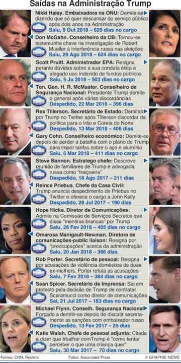 'Equipa' de Trump soma baixas