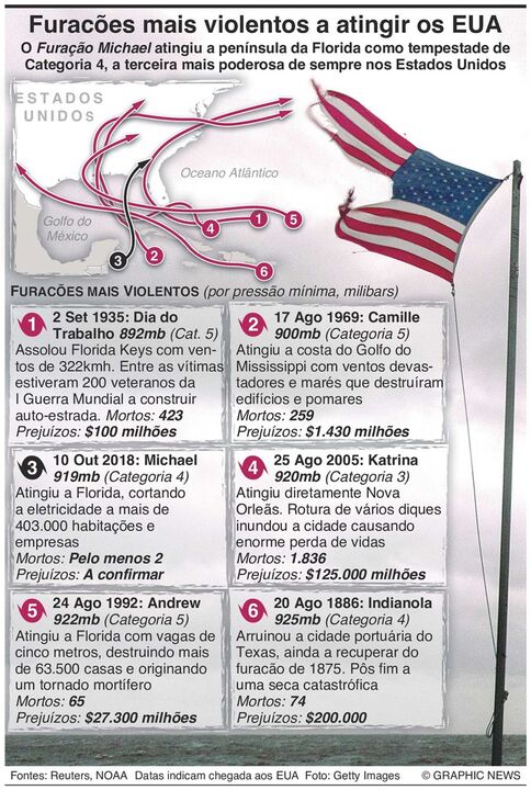 Os furacões mais violentos que atingem os Estados Unidos