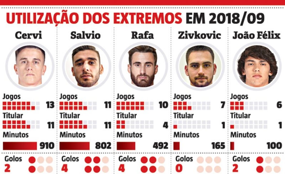 Sabe quantos minutos cada extremo do Benfica já fez esta temporada?
