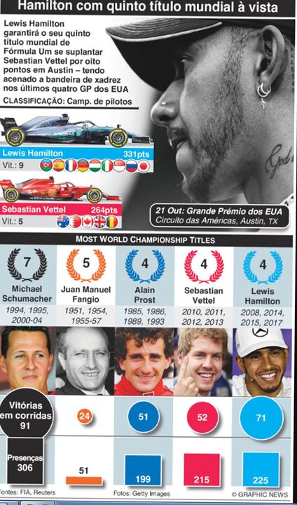 Hamilton com mais um título mundial à vista