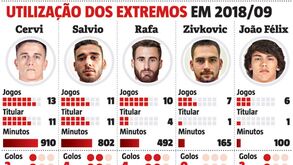 Sabe quantos minutos cada extremo do Benfica já fez esta temporada?