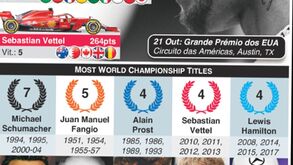 Hamilton com mais um título mundial à vista