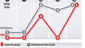 Melhor Pizzi de sempre é mais influente do que nunca no Benfica
