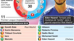 Há um clube dominador na lista de 30 candidatos à Bola de Ouro