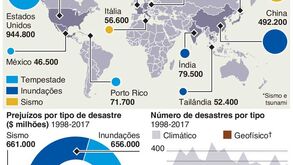 ONU faz as contas aos desastres climáticos