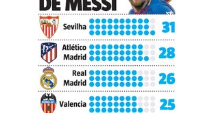 Messi tem especial apetite pelo Sevilha