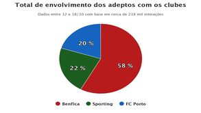 Os três grandes no Facebook: Benfica consolida liderança