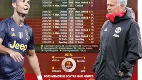 Ronaldo vs. Mourinho: os números que dão conta das más memórias