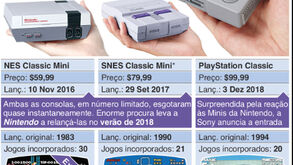 Consolas de jogos retro cada vez com mais interessados