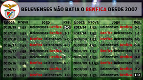 Belenenses e o fenómeno muito raro de bater o Benfica