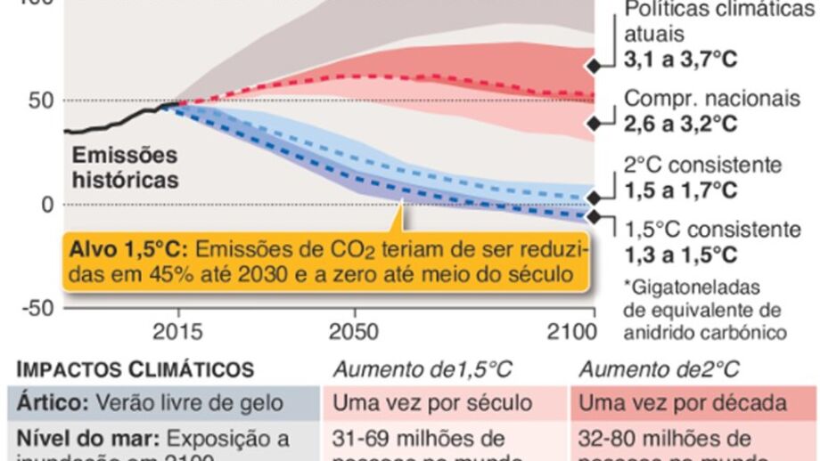 Relatório sobre alterações climáticas causa preocupação
