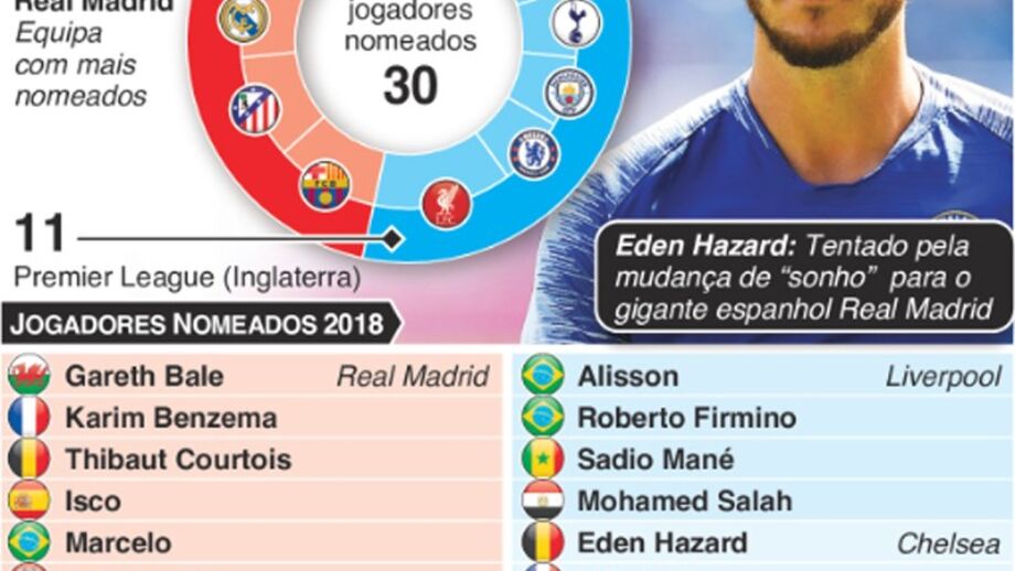 Há um clube dominador na lista de 30 candidatos à Bola de Ouro