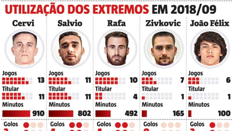 Sabe quantos minutos cada extremo do Benfica já fez esta temporada?