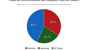 Os três grandes no Facebook: FC Porto continua na liderança da rede