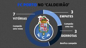 As vitórias do FC Porto no 'Caldeirão' como prenúncio de título