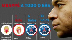 Os números que provam como Mbappé está imparável