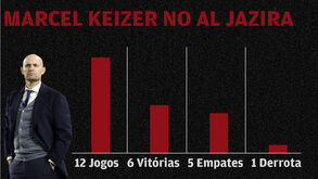 Os números de Marcel Keizer no Al Jazira