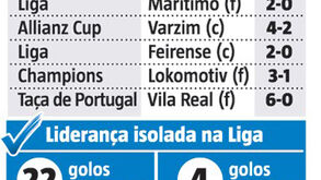 FC Porto está imparável desde que perdeu com o Benfica