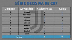 A marcar ou a assistir: Ronaldo está sempre lá...