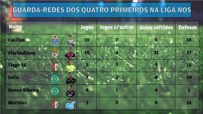Aqui está Casillas: o rei dos jogos sem sofrer golos bate números da concorrências