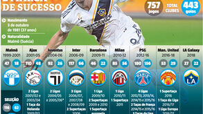 Os números da carreira incrível de Zlatan Ibrahimovic