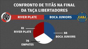 Os números que contam a história dos jogos entre River Plate e Boca Juniors