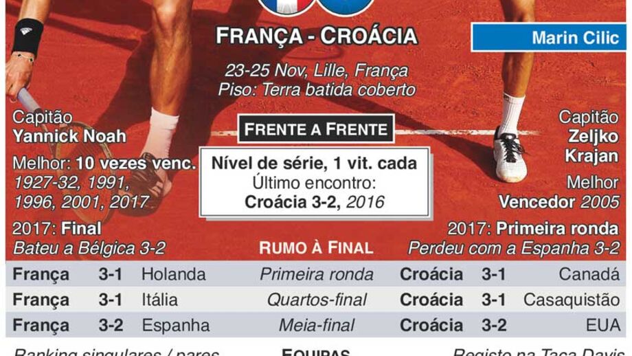Final da Taça Davis: os números que contam a história dos encontros entre França e Croácia