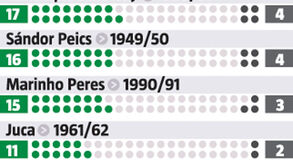 O registo perfeito de Keizer no Sporting