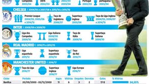 Os números que contam a história de José Mourinho