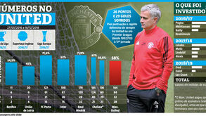 A marca que Mourinho deixou no United: dos milhões investidos aos resultados alcançados