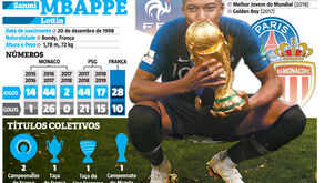 Os números do fenómeno Mbappé no dia em que faz 20 anos