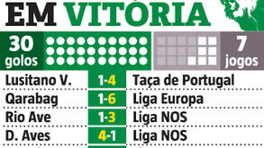 Sporting marca que se farta: os 30 golos na 'era Keizer'