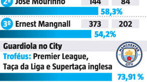 As melhores percentagens de vitórias no Manchester United