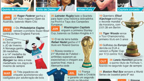 Os melhores momentos do desporto internacional em 2018