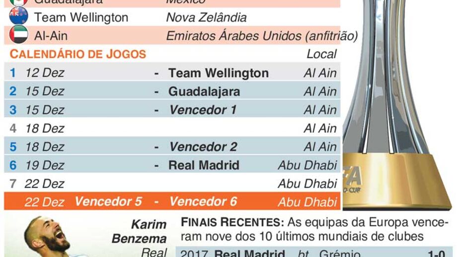 Tudo sobre o Mundial de Clubes quem joga contra quem, as datas e os campeões Infografias Tudo sobre o Mundial de Clubes quem joga contra quem, as datas e os campeões Infografias