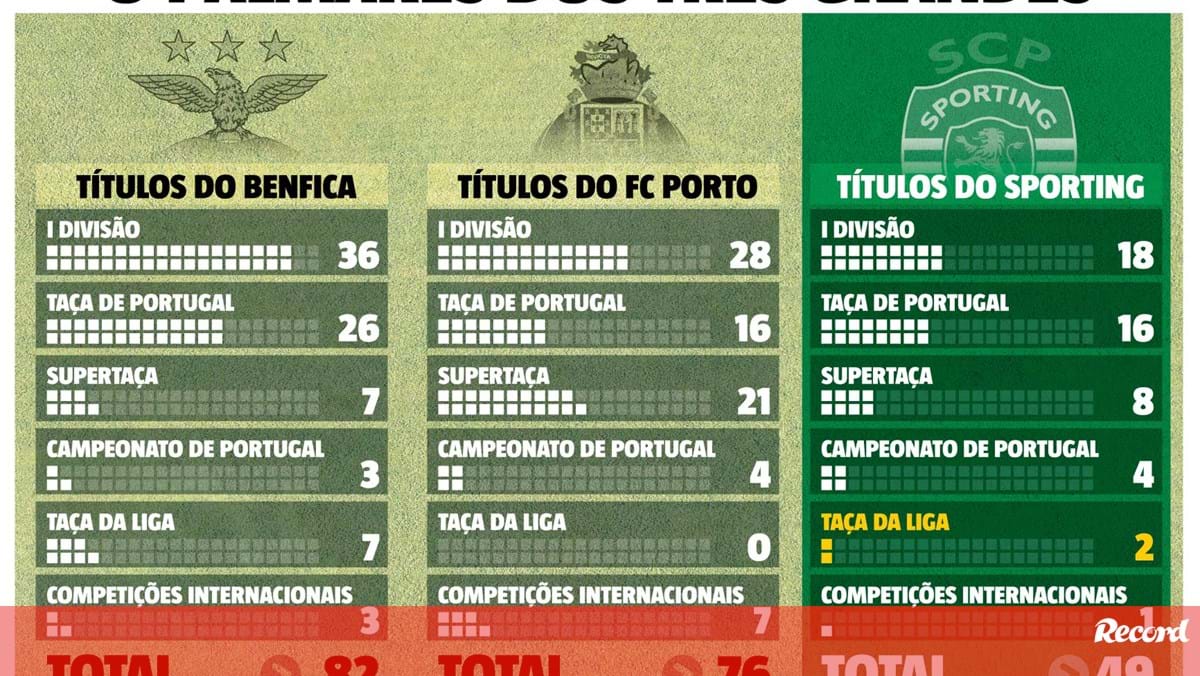 Todos os vencedores da Taça de Portugal - Infografias - Jornal Record