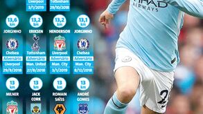 Bernardo Silva corre, corre... e corre: os números que lhe já lhe valem recordes