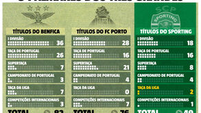 O palmarés dos três grandes: Sporting ficou à beira de marca redonda