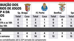 Afinal, qual dos quatro grandes tem mais motivos para se queixar dos horários dos jogos?
