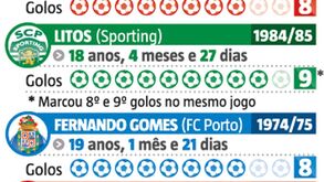 João Félix figura no top 5 dos notáveis do futebol português