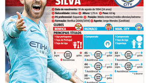 Os números que marcam a carreira de Bernardo Silva