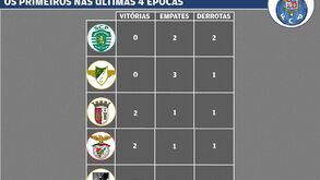 Moreirense voltou a travar o dragão: o que dizem os números